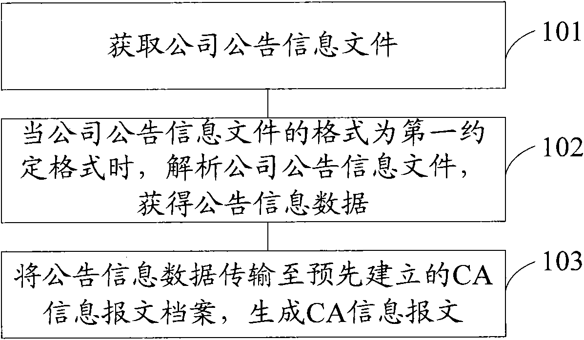 Method and system for generating CA (Certificate Authority) information message in QFII (Qualified Foreign Institutional Investor) services