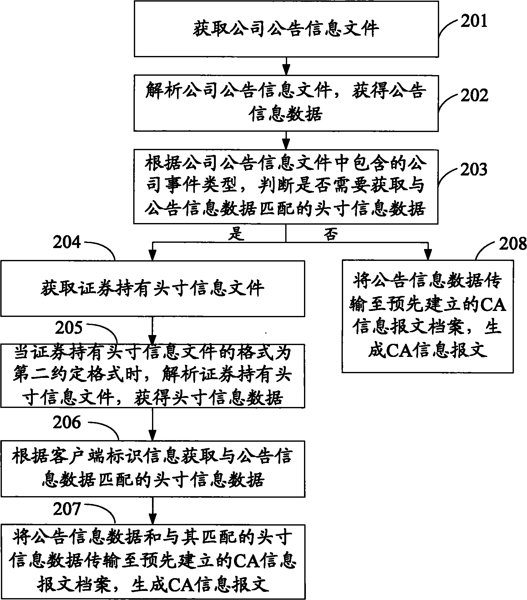 Method and system for generating CA (Certificate Authority) information message in QFII (Qualified Foreign Institutional Investor) services