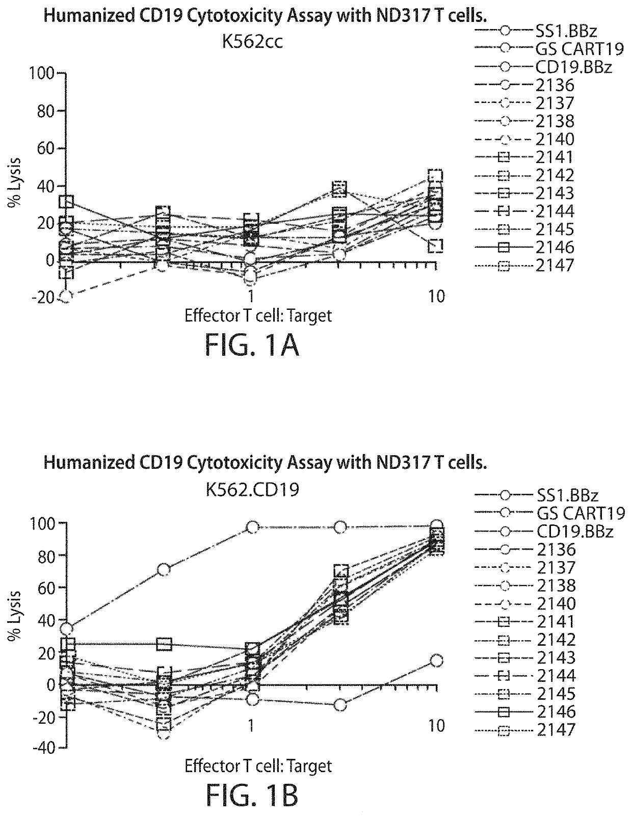 Treatment of cancer using Anti-cd19 chimeric antigen receptor