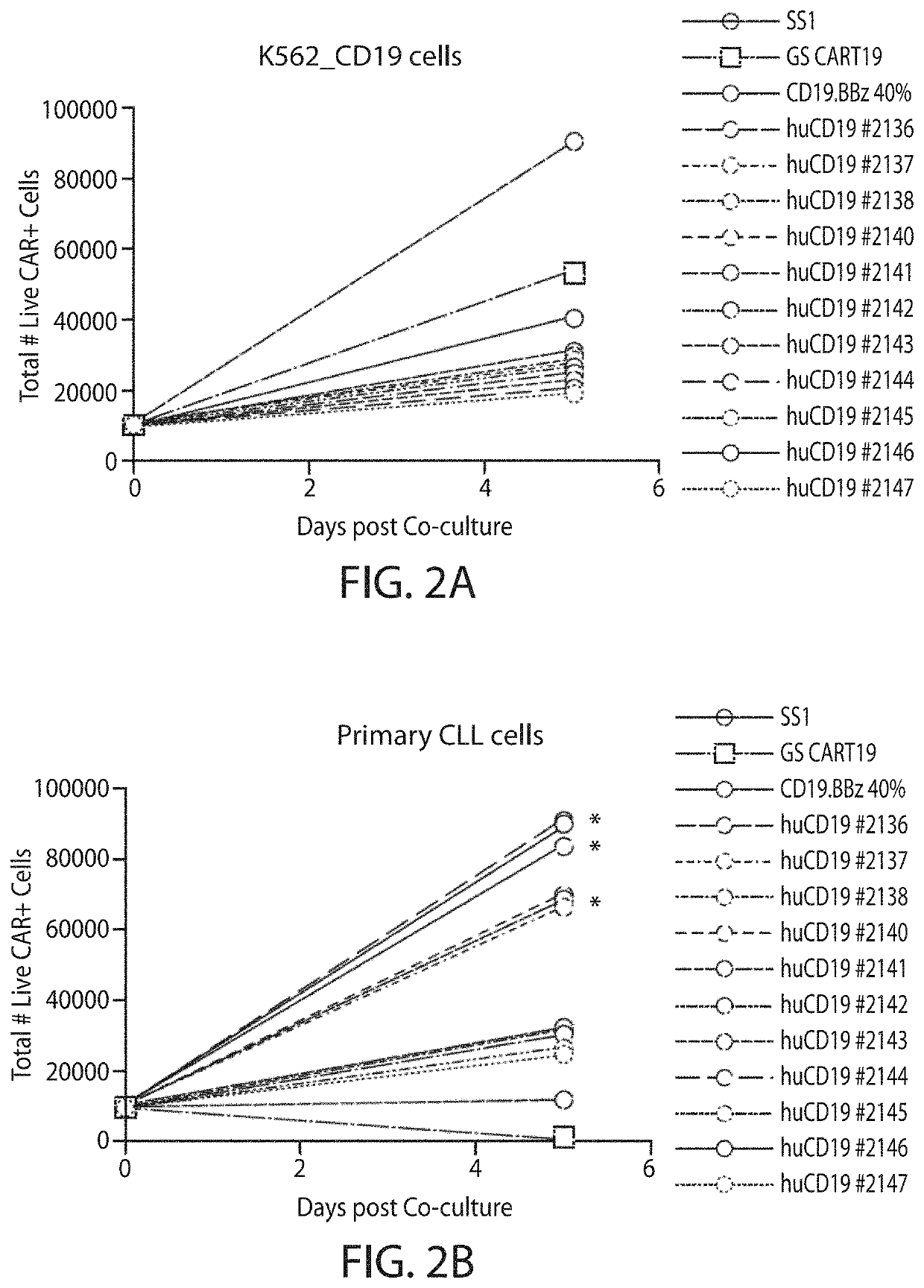 Treatment of cancer using Anti-cd19 chimeric antigen receptor