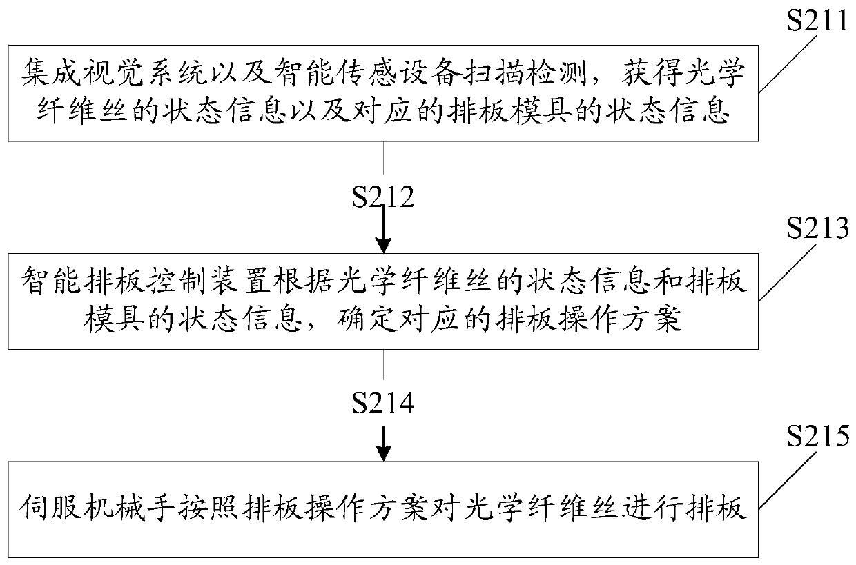 A method and device for arranging boards of optical fiber image transmission components