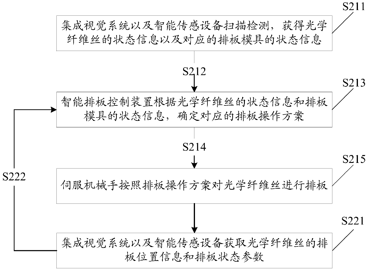 A method and device for arranging boards of optical fiber image transmission components