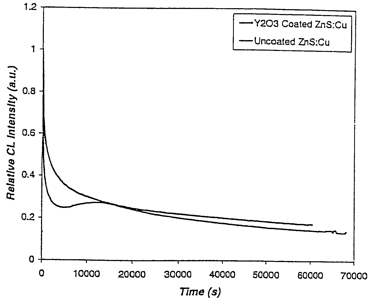 Rare earth oxide coated phosphors