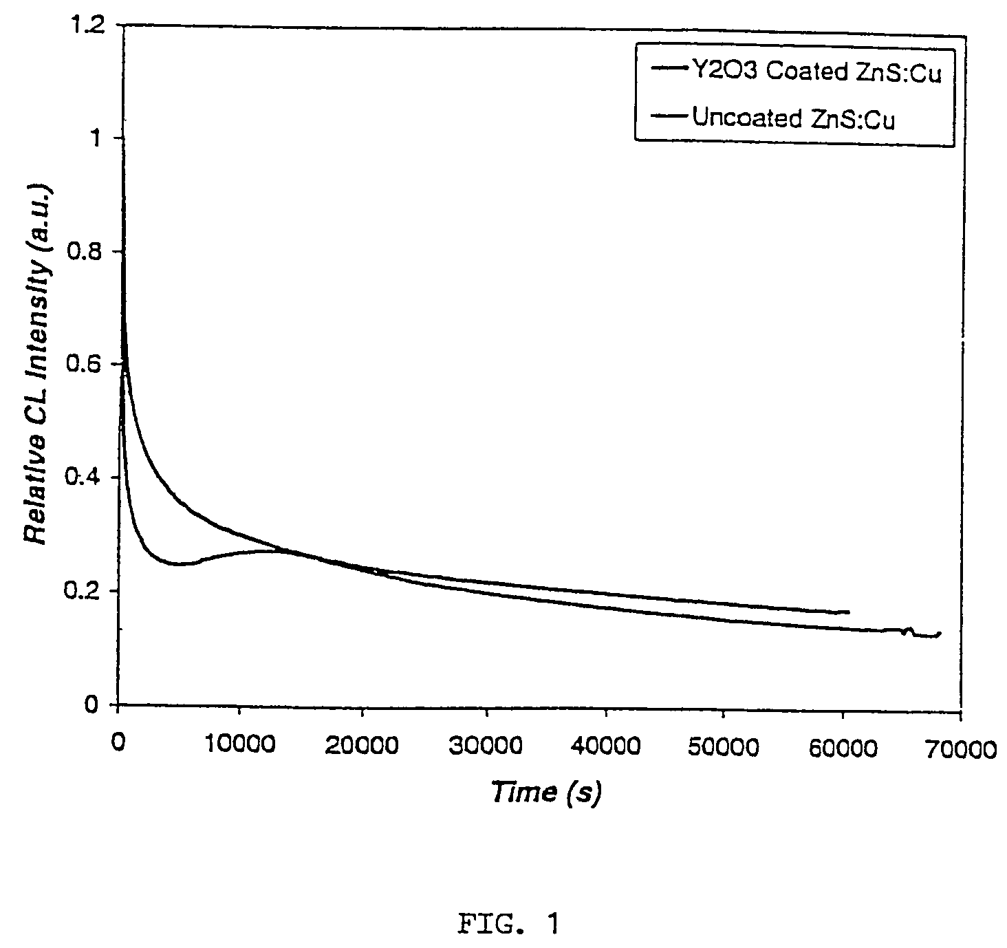 Rare earth oxide coated phosphors