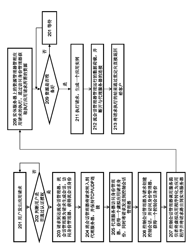 Resource access system and method based on identity and session