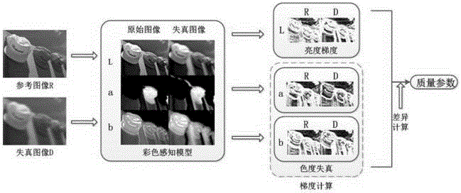 Color image quality evaluation method based on gradient