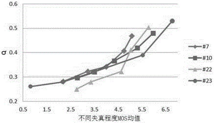 Color image quality evaluation method based on gradient