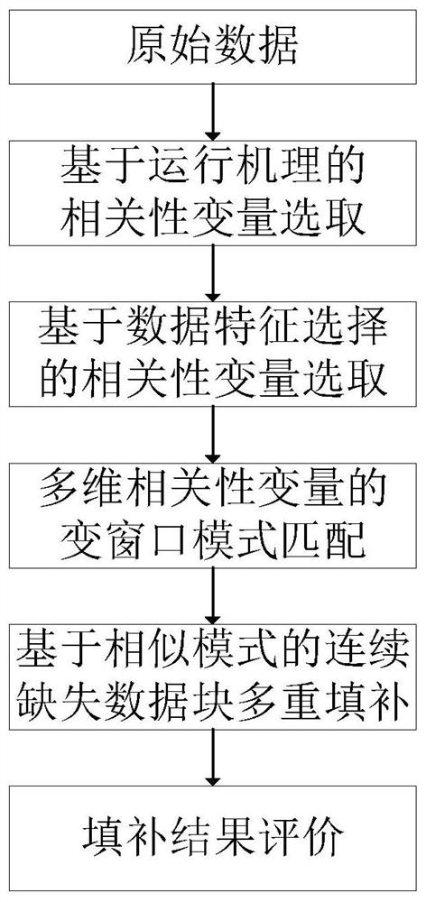 Time series data processing method based on variable window mode recognition