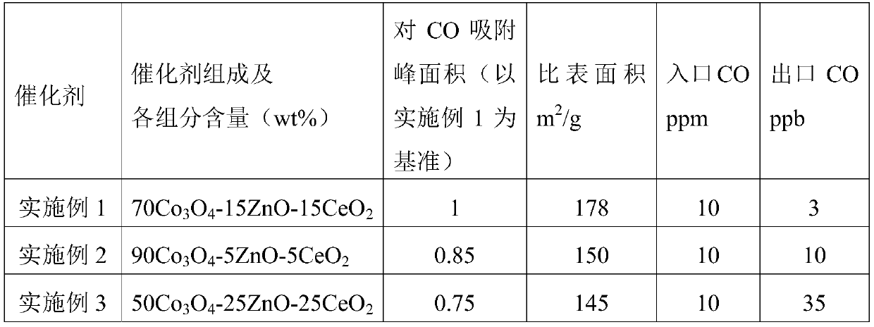 Catalyst for deep purification and removal of impurities in olefin stream at room temperature and its preparation and application