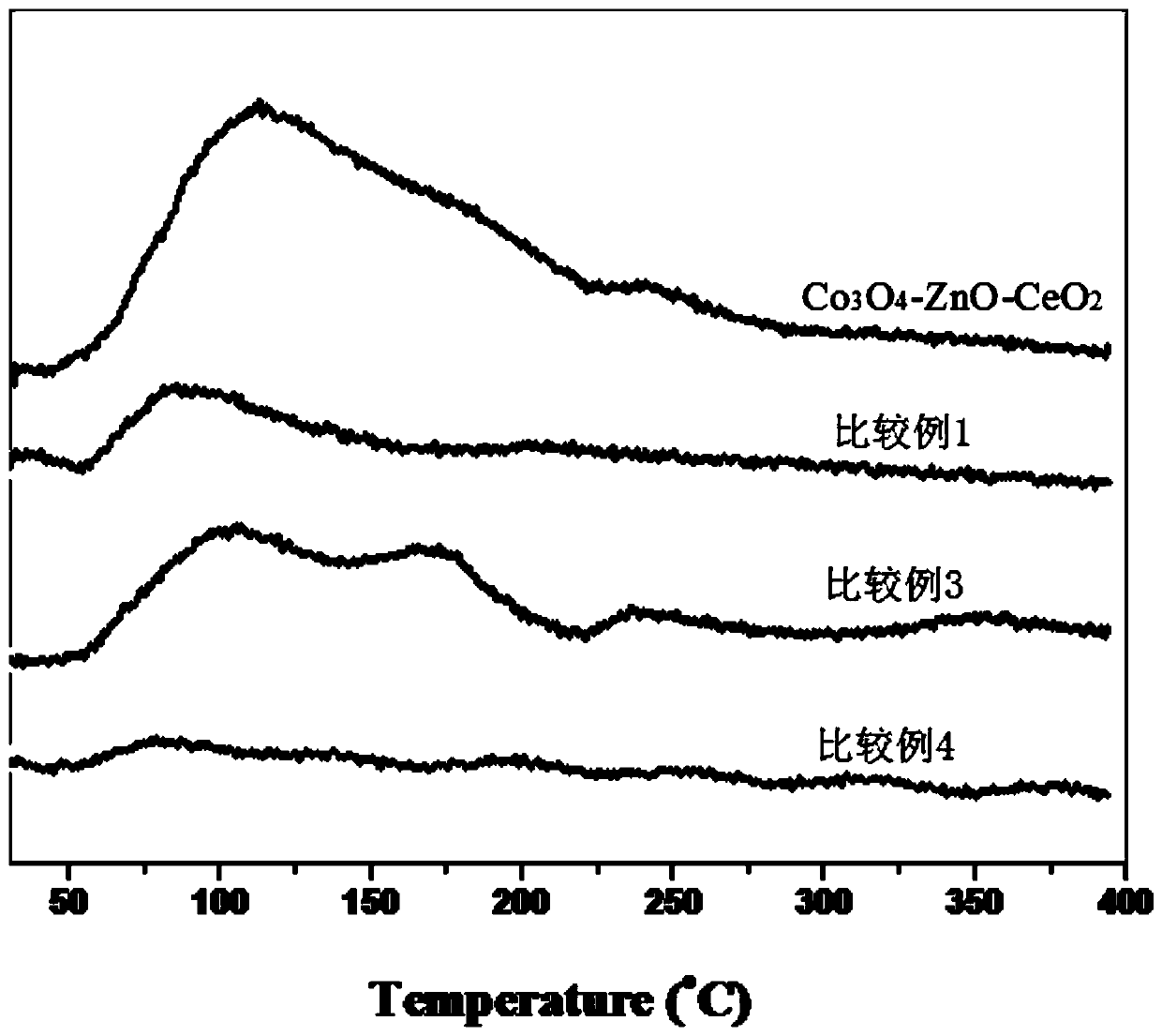 Catalyst for deep purification and removal of impurities in olefin stream at room temperature and its preparation and application