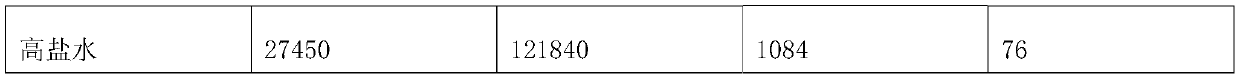 Method for treatment of salt-containing wastewater by forward osmosis membrane distillation