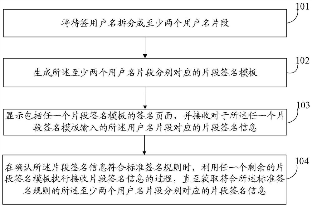 Signature acquisition method and device, electronic equipment and storage medium