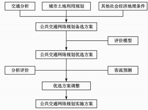 A method for automatic generation of large-scale urban rail networks based on land use