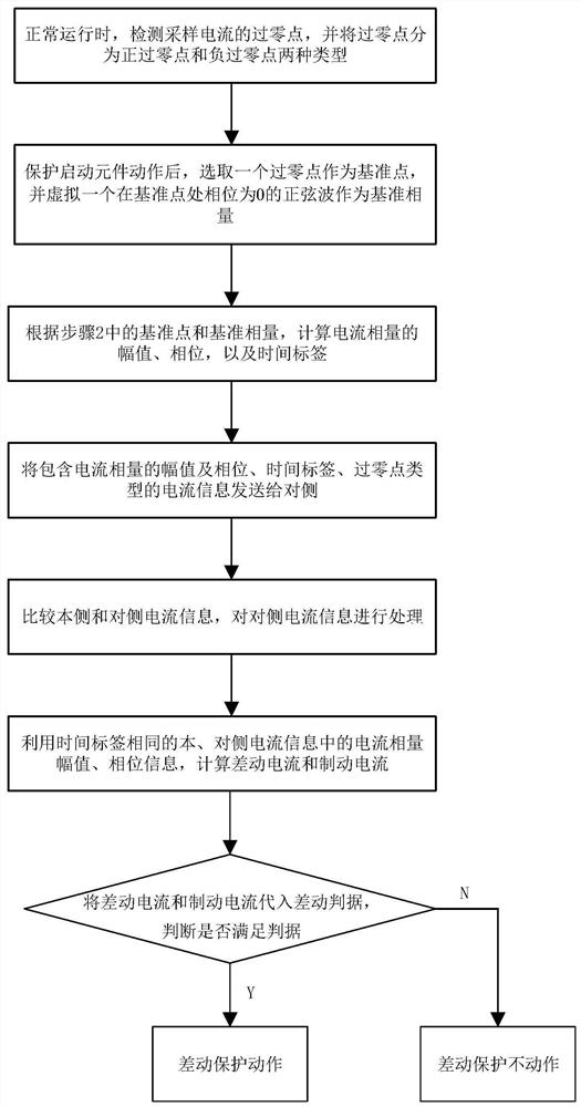 Line longitudinal differential protection method for synchronization based on current zero crossing point