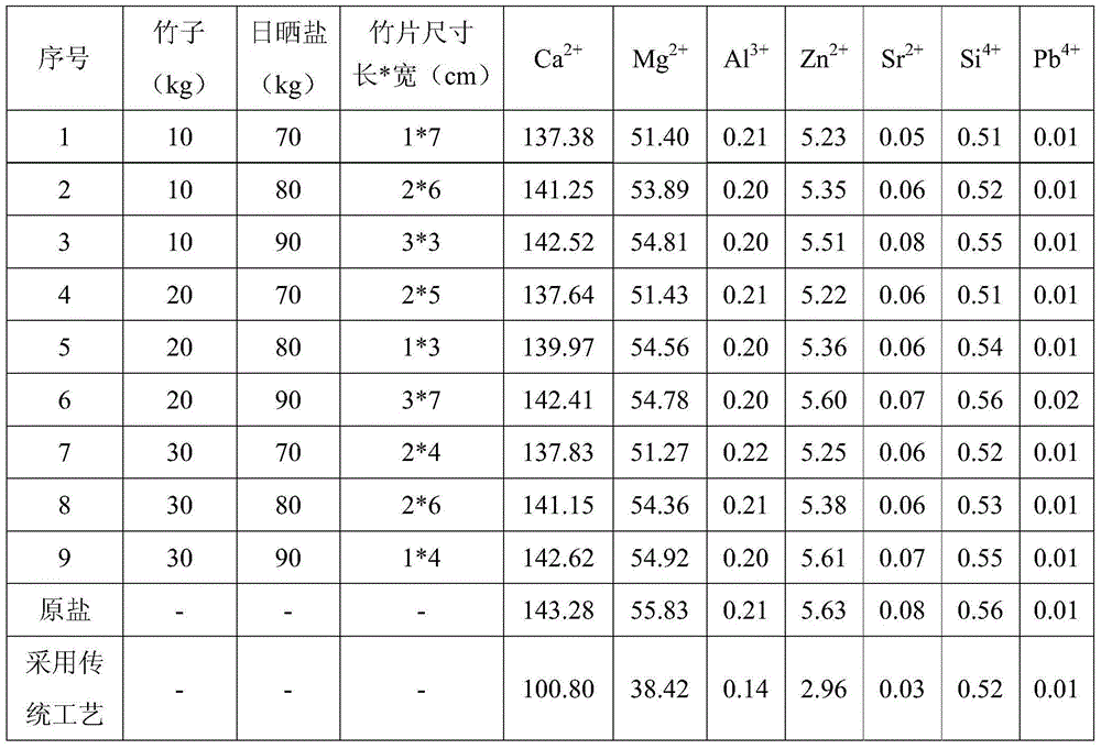 Method for preparing bamboo salt through temperature program