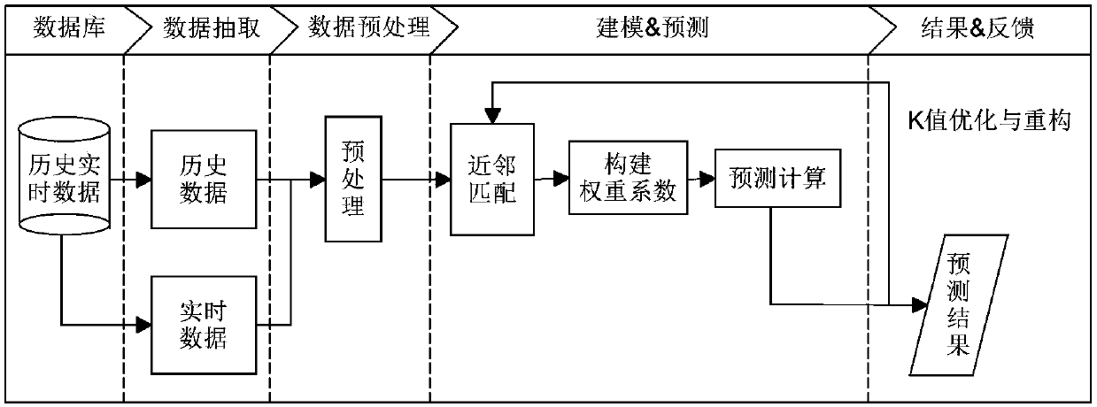 Real-time bus passenger flow prediction method based on neighbor regression