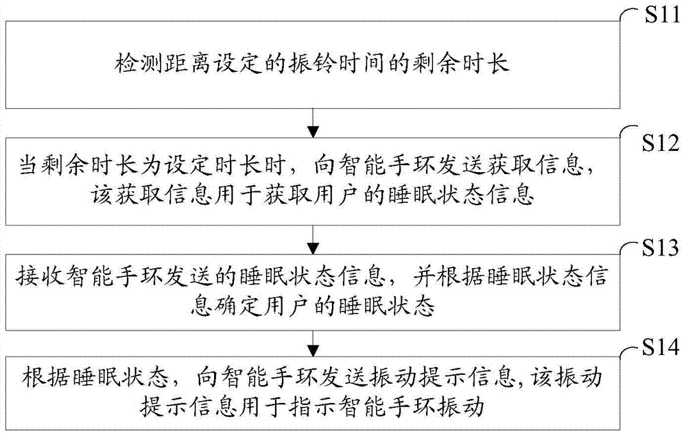 Alarm clock ringing control method, device and system