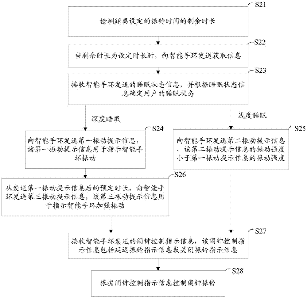 Alarm clock ringing control method, device and system