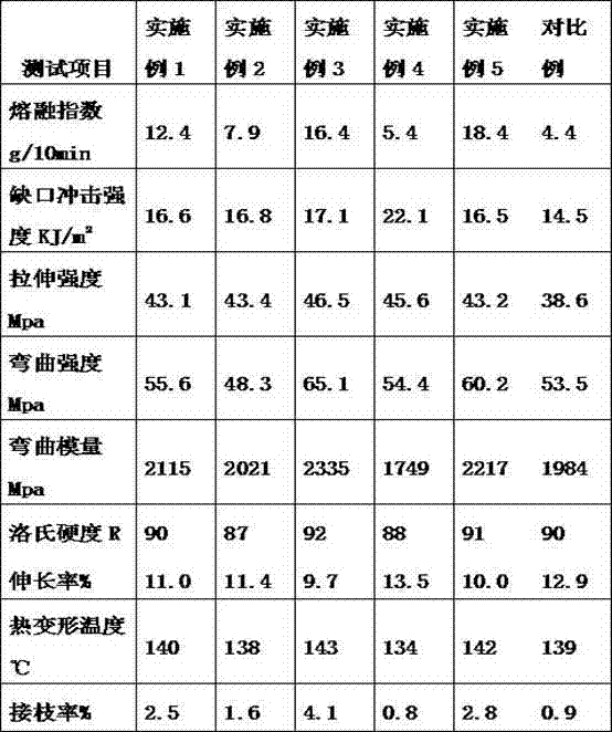 Copolymer of grafting maleic anhydride on molten polypropylene and preparation method for copolymer