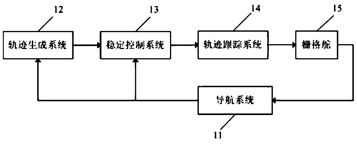 First stage reentry control system and method of launch vehicle, simulation system and method