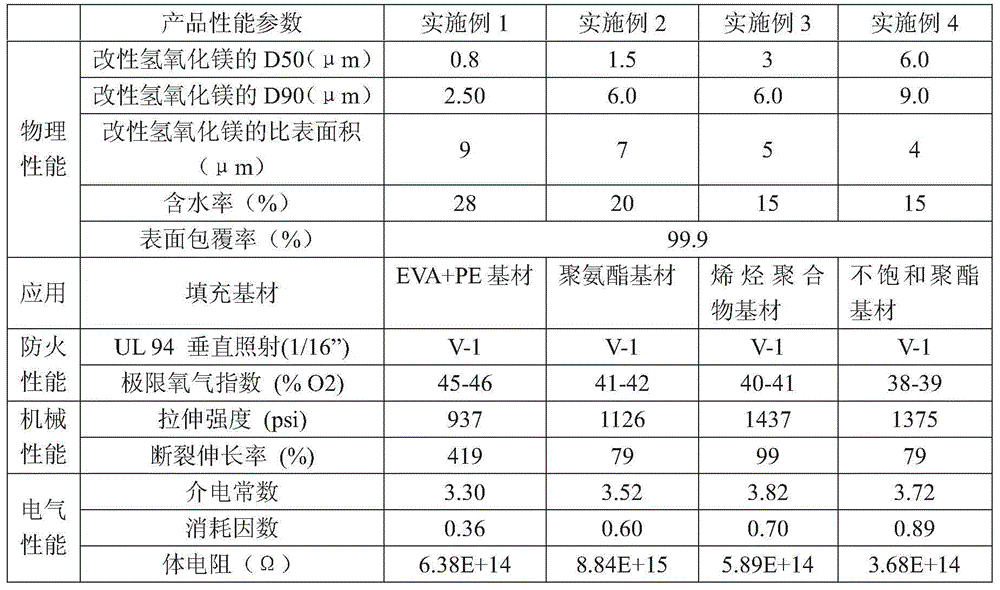 Method for preparing magnesium hydrate flame retardant