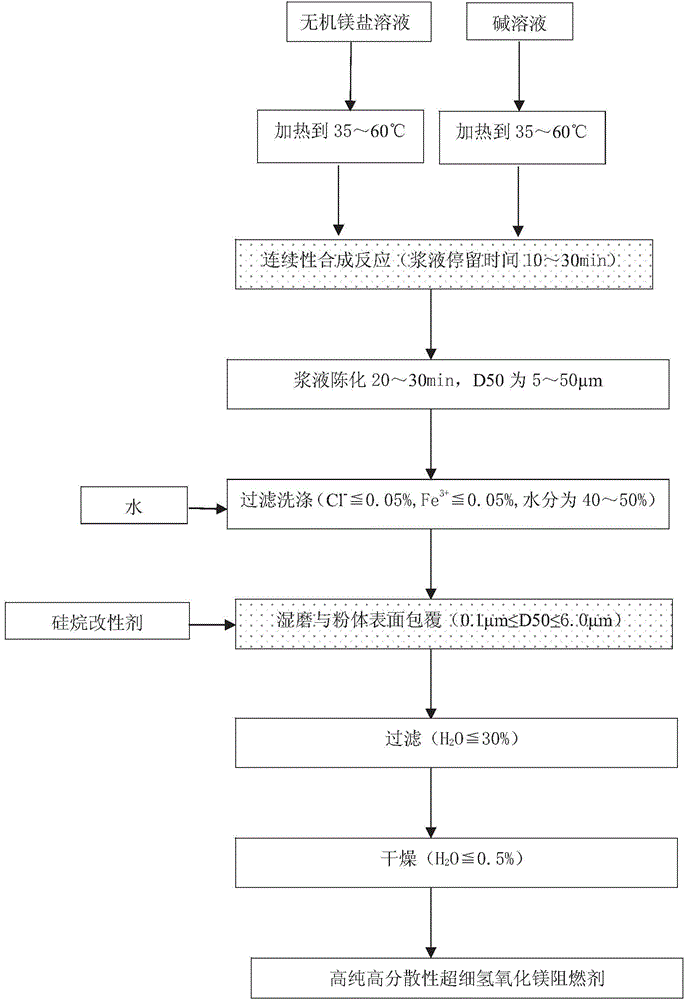 Method for preparing magnesium hydrate flame retardant