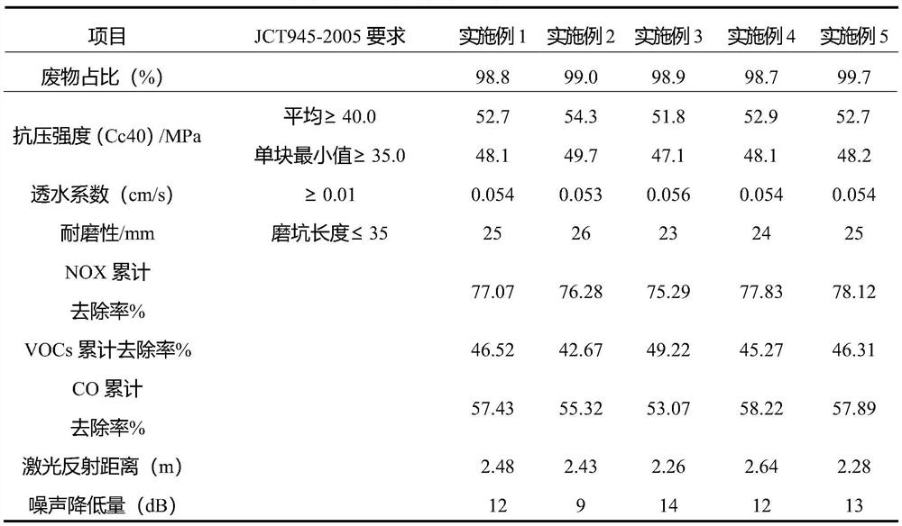 Noctilucent water-permeable multifunctional brick capable of catalytically degrading automobile exhaust and manufacturing method of noctilucent water-permeable multifunctional brick