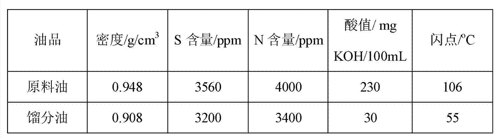 Method for improving hydrogenation production of gasoline and diesel oil by coal tar