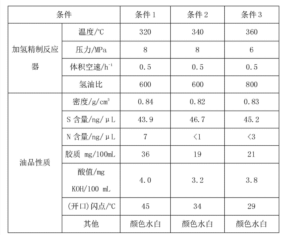 Method for improving hydrogenation production of gasoline and diesel oil by coal tar