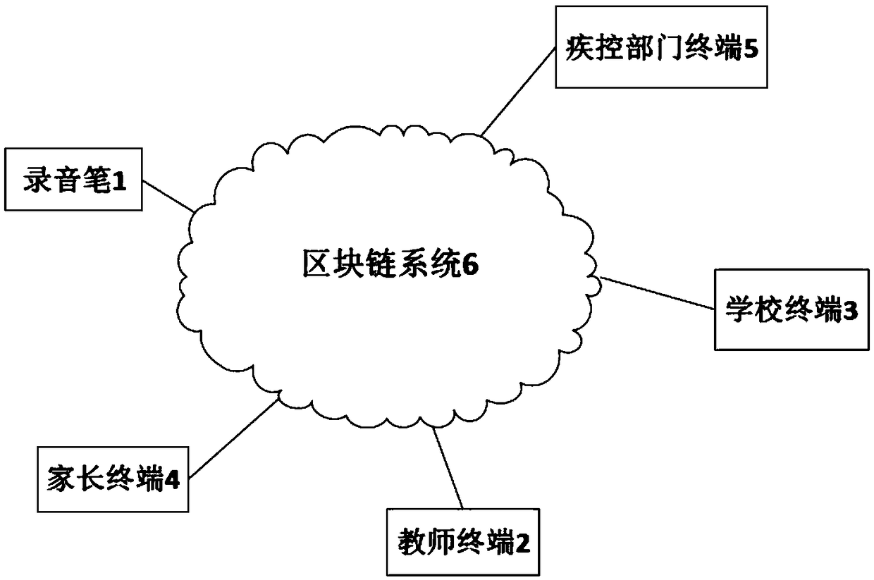 Blockchain-based student health analysis method, analysis system and voice recorder pen