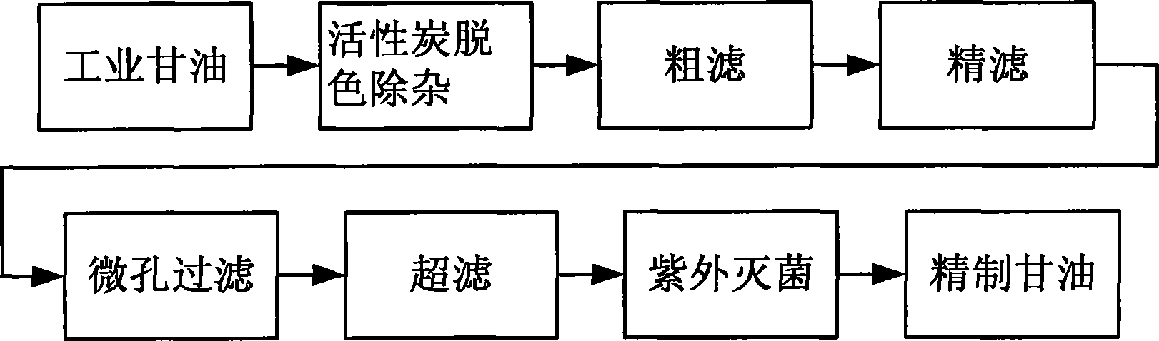 Preparation method of glycerol for injection