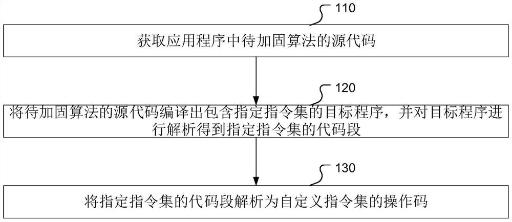 Application program reinforcing method, system and equipment and storage medium