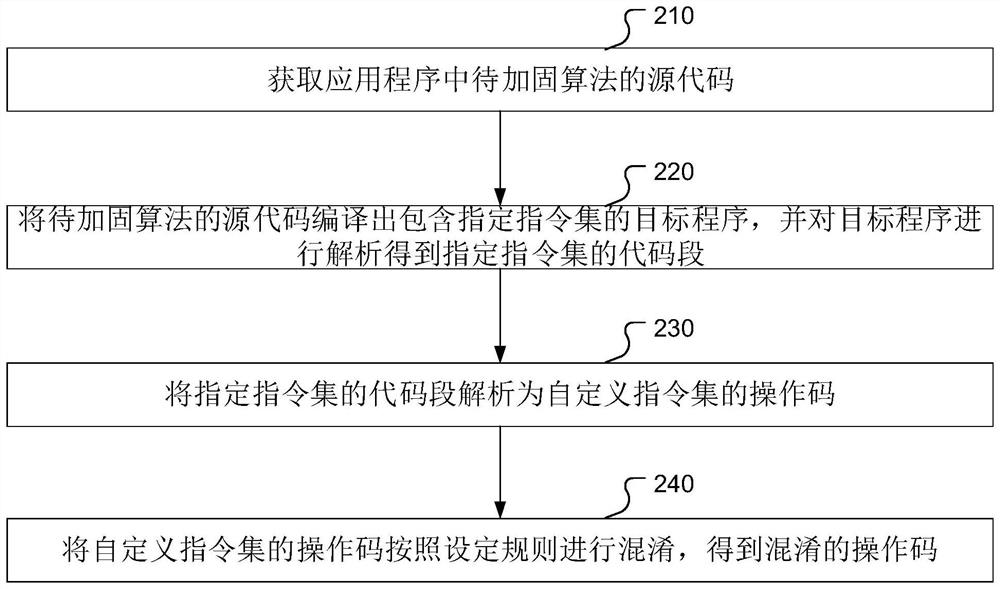 Application program reinforcing method, system and equipment and storage medium