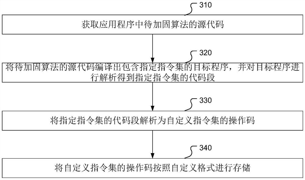 Application program reinforcing method, system and equipment and storage medium