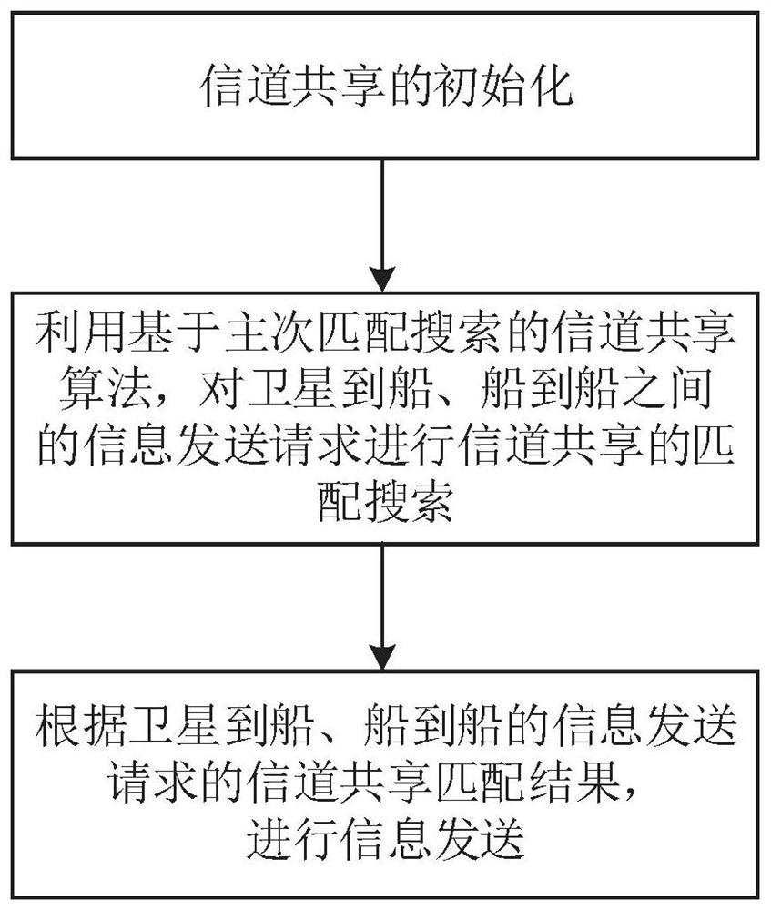 Channel sharing method based on primary and secondary matching search in VDES system