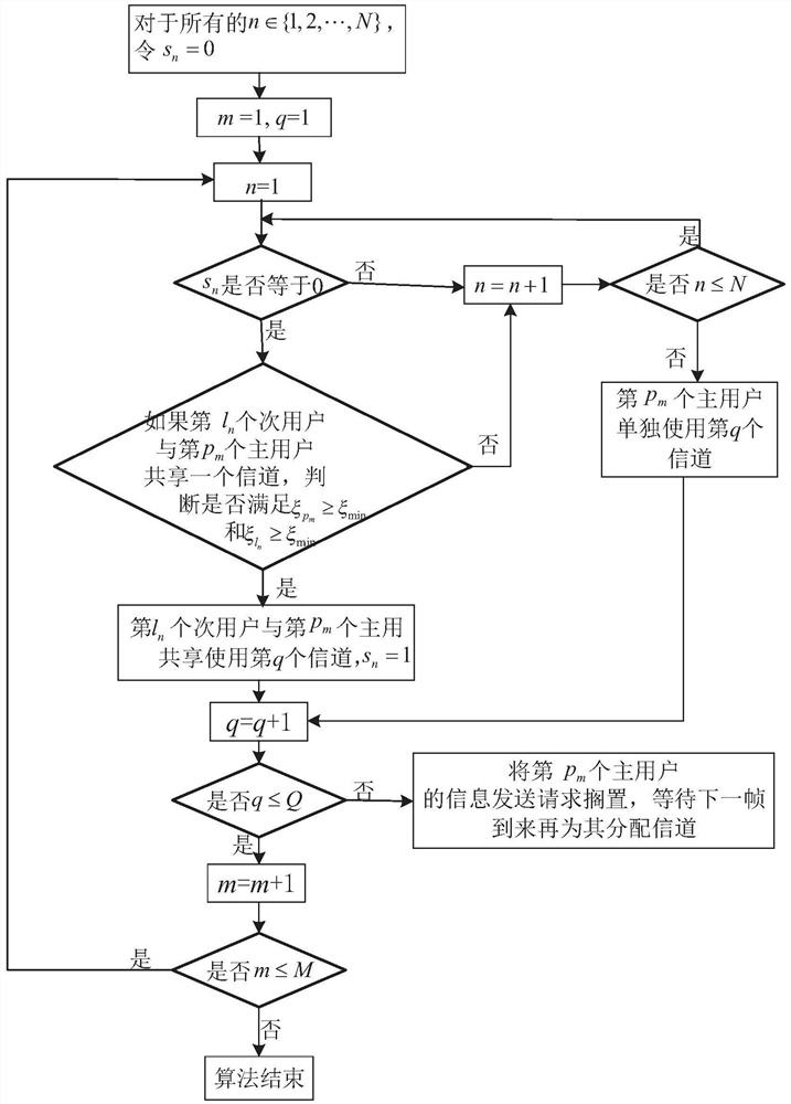 Channel sharing method based on primary and secondary matching search in VDES system