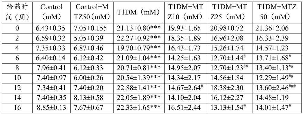 Application of methazolamide in preparation of medicine for treating type 1 diabetic cardiomyopathy