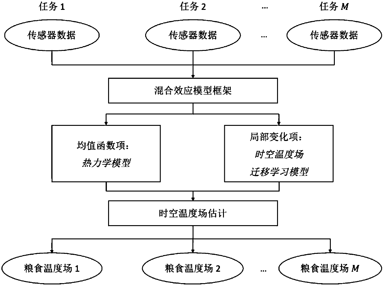 Estimation method for warehousing grain temperature field based on transfer learning