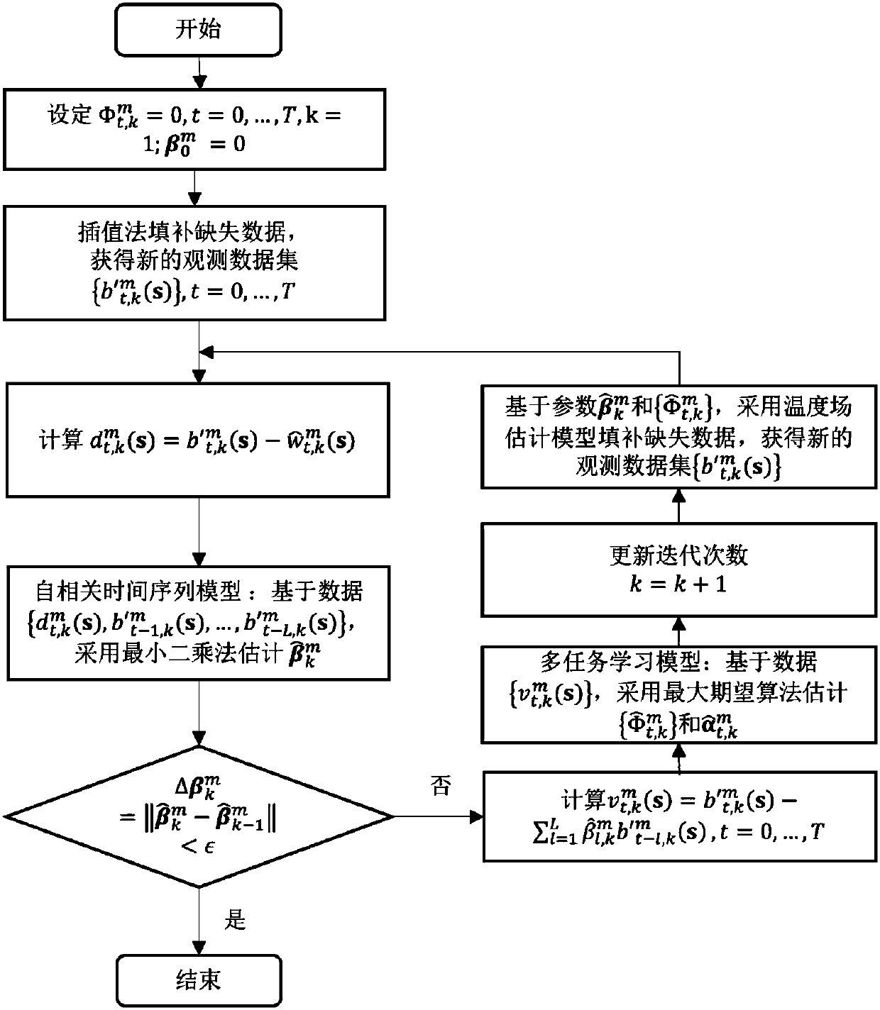 Estimation method for warehousing grain temperature field based on transfer learning