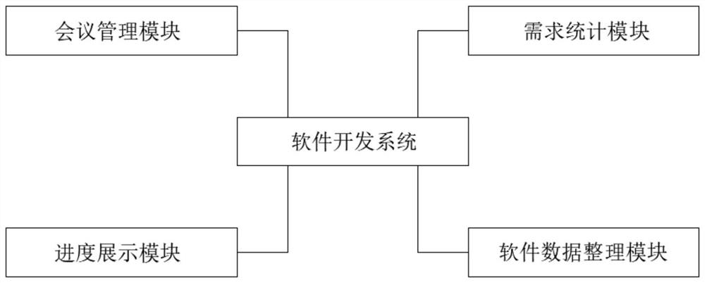 Demand arrangement system for software development