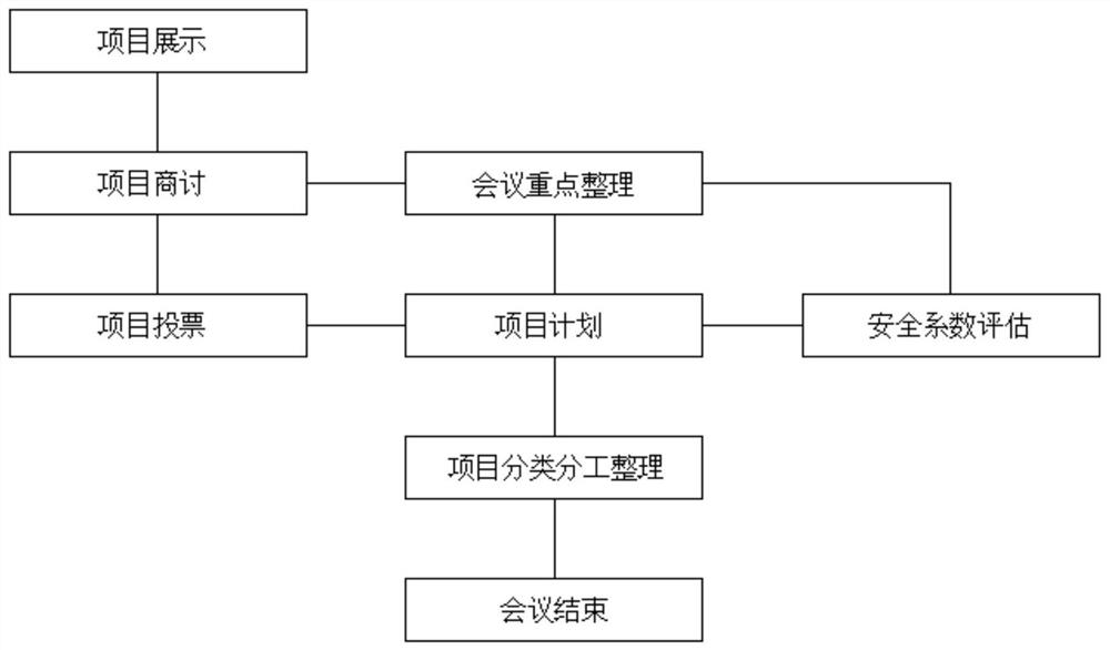 Demand arrangement system for software development