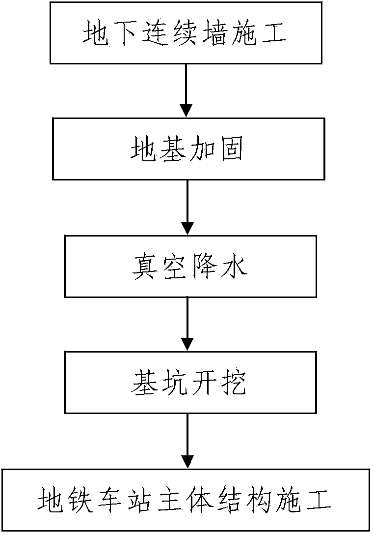 Peaty soft soil stratum subway station construction technology