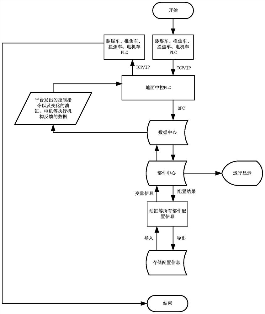 Virtuality and reality combined large coke oven machinery equipment debugging system and debugging method