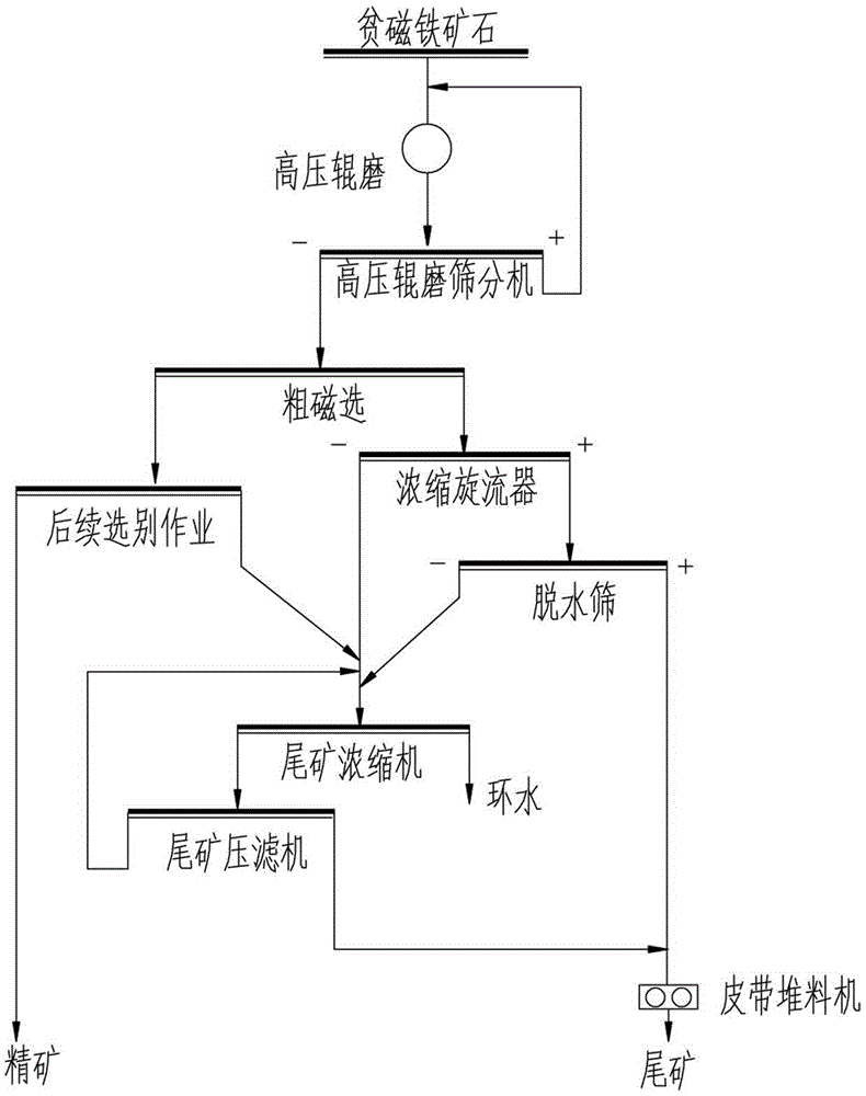 Tailing treatment process in poor magnetic iron ore beneficiation process