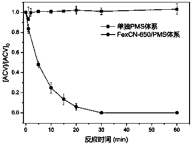 Advanced redox water treatment technology based on nitrogen-doped iron-carbon material with core-shell structure and for magnetic field recovery