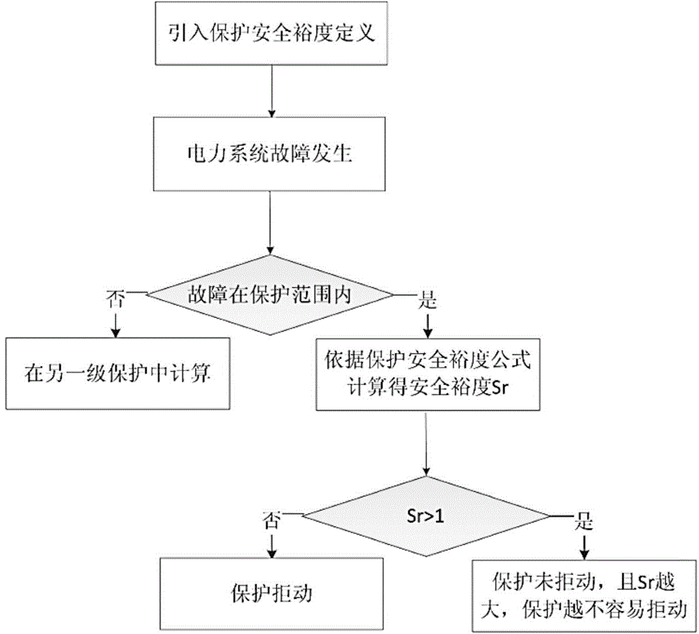 Recording-data-based protection safety margin assessment method