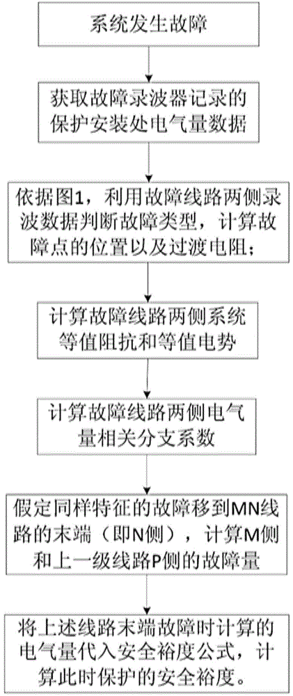 Recording-data-based protection safety margin assessment method