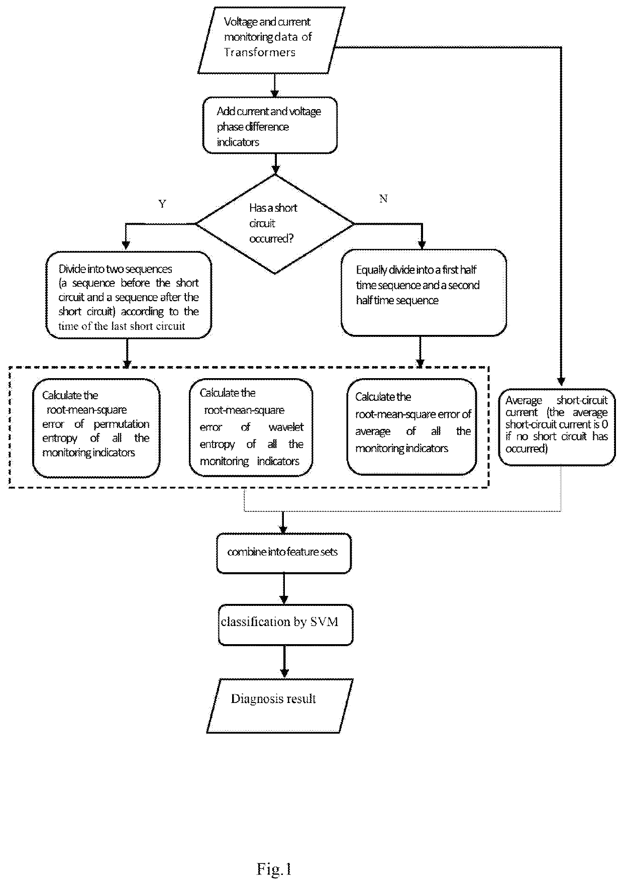 Intelligent on-line diagnosis and positioning method for winding deformation of power transformers