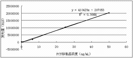 Kit and method for detecting procalcitonin