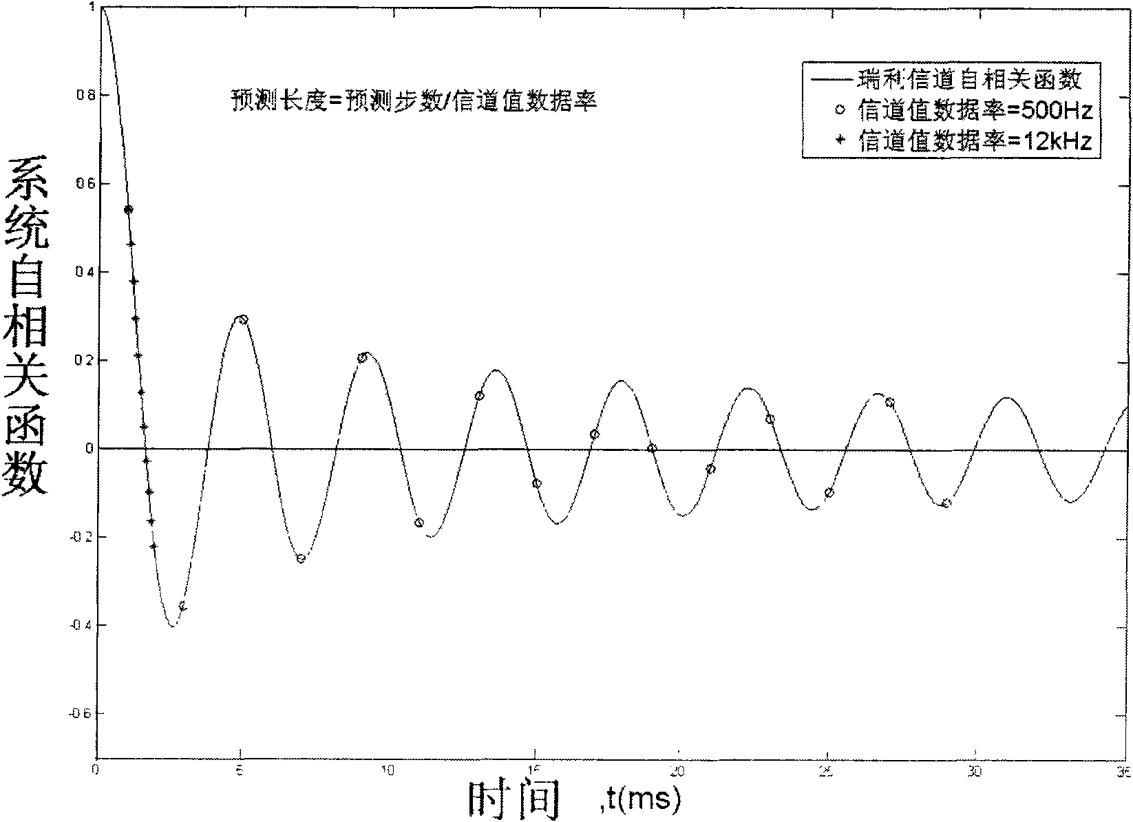 Channel prediction method based on particle filtration correction